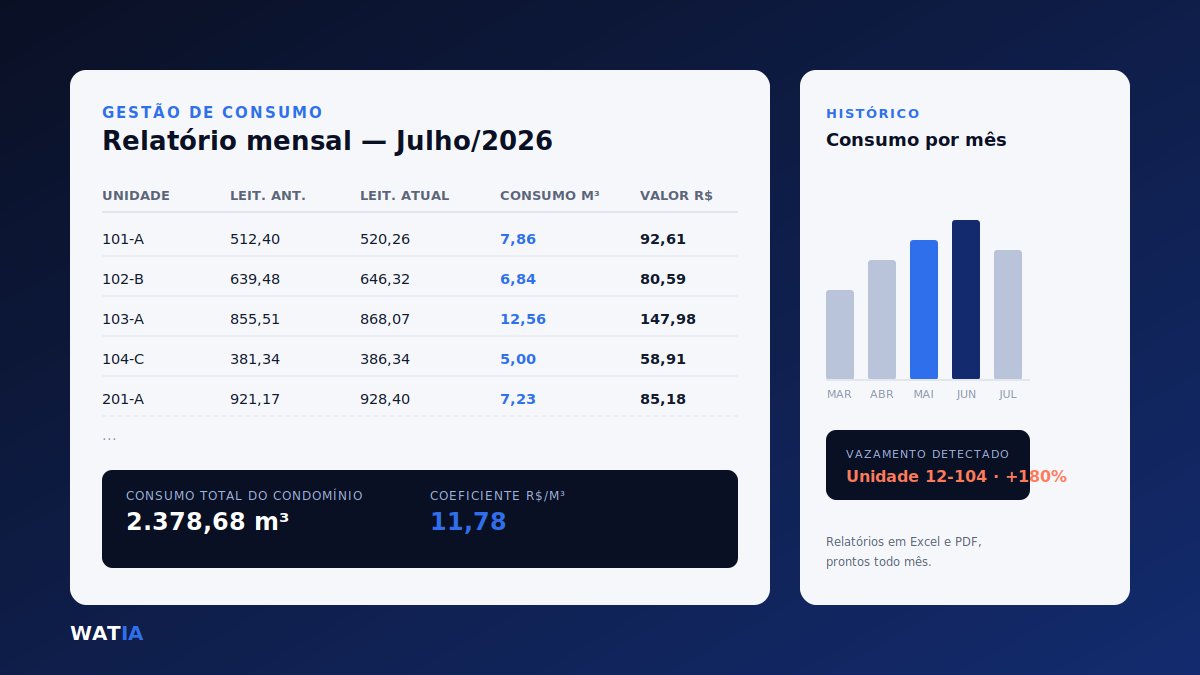 Gestão de consumo — relatórios e histórico